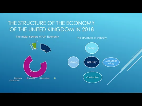 THE STRUCTURE OF THE ECONOMY OF THE UNITED KINGDOM IN 2018 The structure of industry