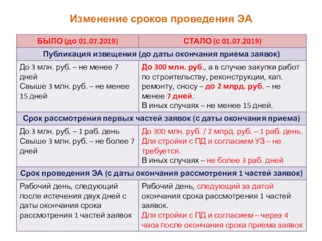 Изменение сроков проведения ЭА