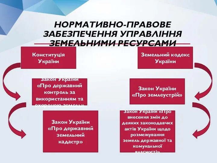 НОРМАТИВНО-ПРАВОВЕ ЗАБЕЗПЕЧЕННЯ УПРАВЛІННЯ ЗЕМЕЛЬНИМИ РЕСУРСАМИ Конституція України Земельний кодекс України