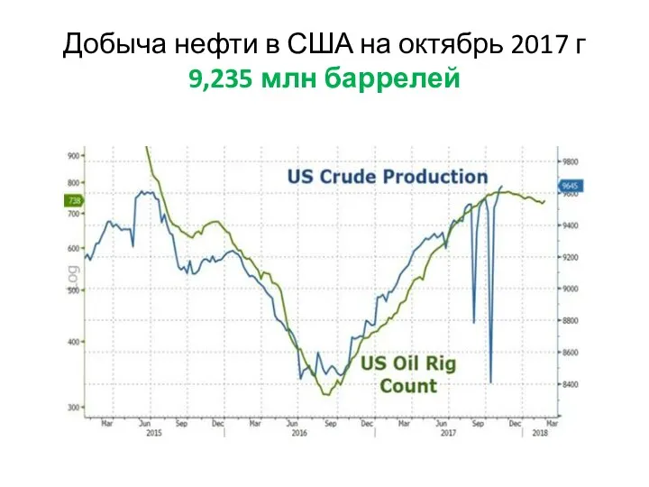 Добыча нефти в США на октябрь 2017 г 9,235 млн баррелей