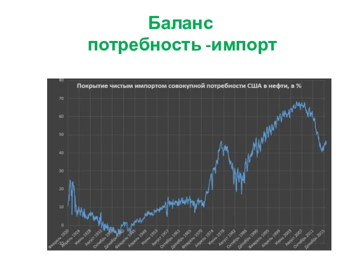 Баланс потребность -импорт