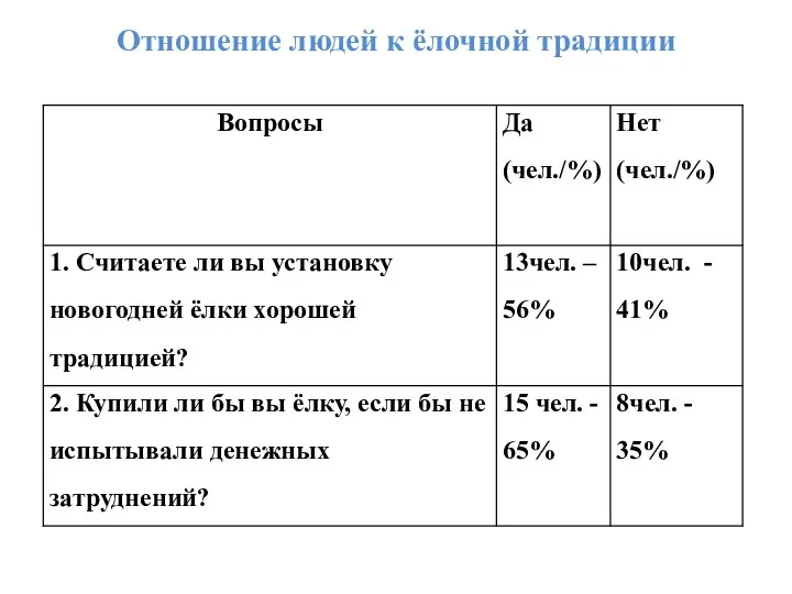 Отношение людей к ёлочной традиции