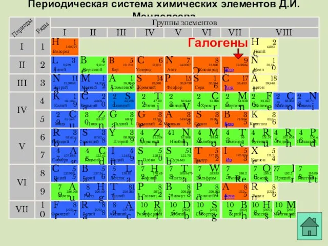 Периодическая система химических элементов Д.И.Менделеева Группы элементов I III II