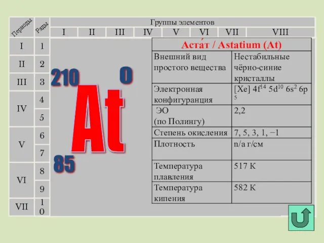 Группы элементов I III II VIII IV V VI VII