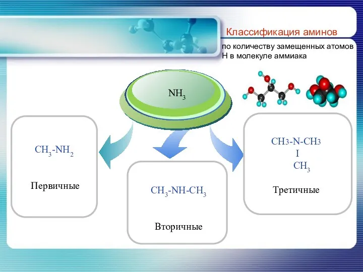 Классификация аминов по количеству замещенных атомов Н в молекуле аммиака