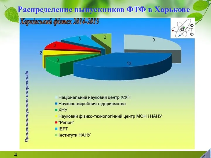 Распределение выпускников ФТФ в Харькове