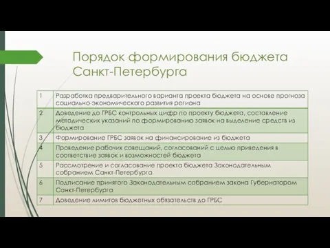 Порядок формирования бюджета Санкт-Петербурга