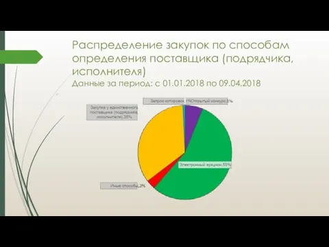 Распределение закупок по способам определения поставщика (подрядчика, исполнителя) Данные за период: с 01.01.2018 по 09.04.2018