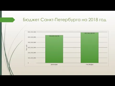 Бюджет Санкт-Петербурга на 2018 год