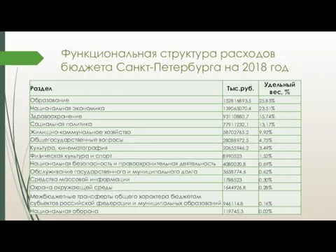 Функциональная структура расходов бюджета Санкт-Петербурга на 2018 год