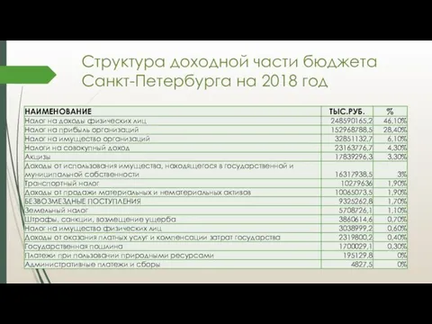 Структура доходной части бюджета Санкт-Петербурга на 2018 год
