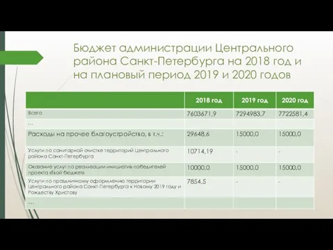 Бюджет администрации Центрального района Санкт-Петербурга на 2018 год и на плановый период 2019 и 2020 годов