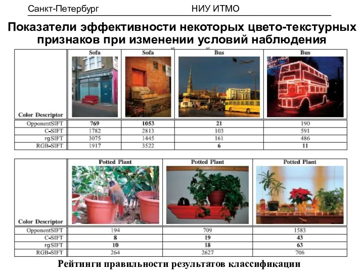 Показатели эффективности некоторых цвето-текстурных признаков при изменении условий наблюдения Рейтинги правильности результатов классификации