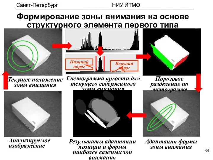 Формирование зоны внимания на основе структурного элемента первого типа Анализируемое