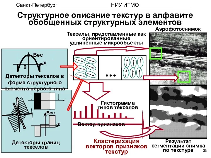 Структурное описание текстур в алфавите обобщенных структурных элементов Аэрофотоснимок Результат