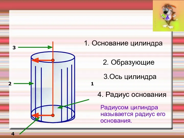 1 2 3 4 1. Основание цилиндра 2. Образующие 3.Ось