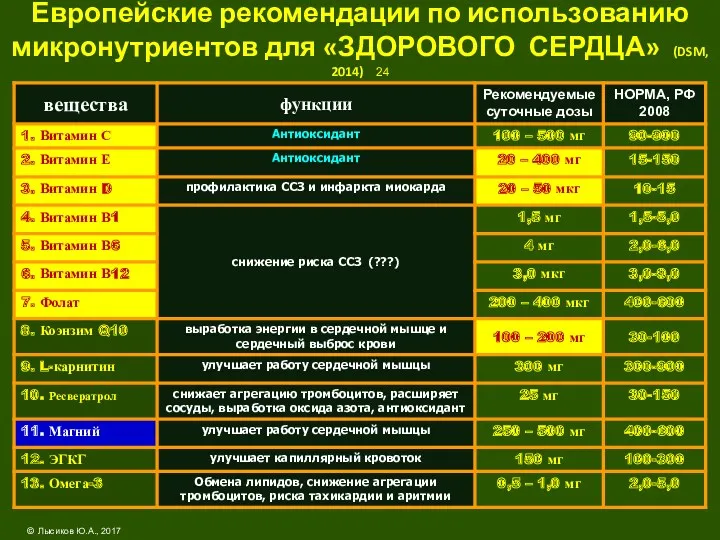 Европейские рекомендации по использованию микронутриентов для «ЗДОРОВОГО СЕРДЦА» (DSM, 2014) 24 © Лысиков Ю.А., 2017