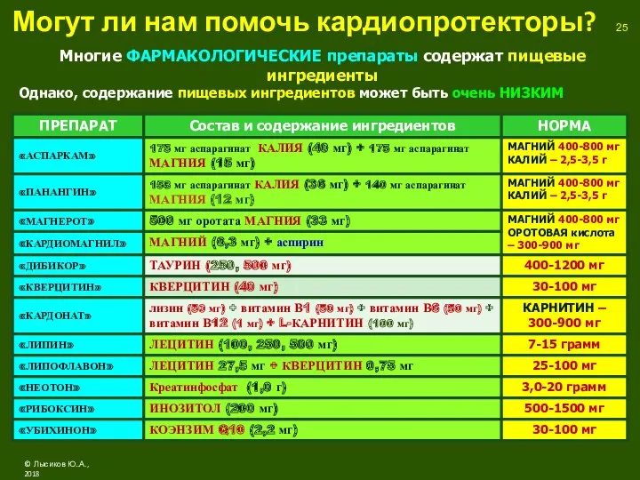 Могут ли нам помочь кардиопротекторы? 25 © Лысиков Ю..А., 2018