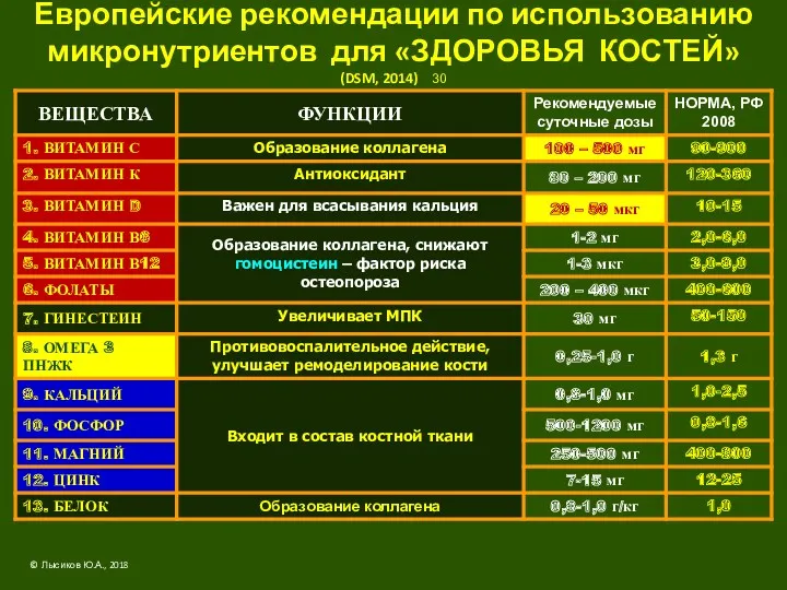 Европейские рекомендации по использованию микронутриентов для «ЗДОРОВЬЯ КОСТЕЙ» (DSM, 2014) 30 © Лысиков Ю.А., 2018