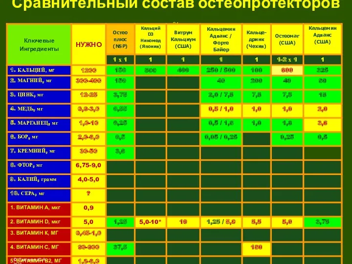 Сравнительный состав остеопротекторов 31 © Лысиков Ю.А., 2018