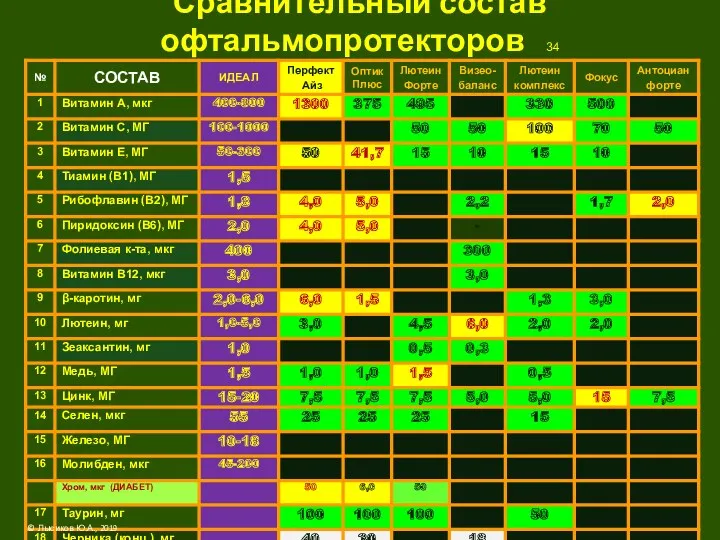 Сравнительный состав офтальмопротекторов 34 © Лысиков Ю.А., 2019