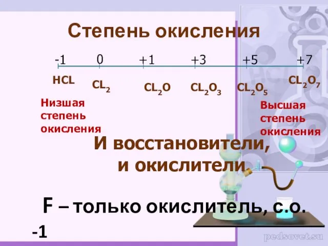 Степень окисления НCL CL2O7 F – только окислитель, с.о. -1 -1 0 +1