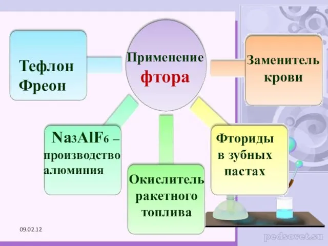 Применение фтора Тефлон Фреон Na3AlF6 – производство алюминия Окислитель ракетного топлива Заменитель крови