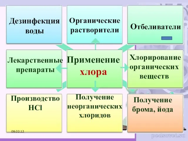 Применение хлора Отбеливатели Производство HCl Получение брома, йода Дезинфекция воды Органические растворители Лекарственные