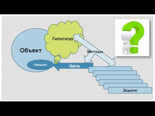 Объект Предмет Цель Задачи Гипотеза Методы