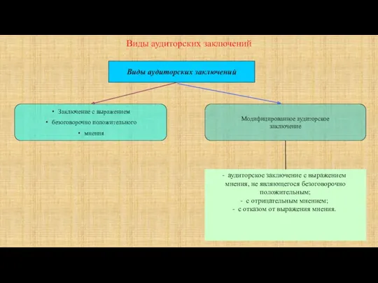 Виды аудиторских заключений Виды аудиторских заключений Заключение с выражением безоговорочно