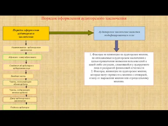 Порядок оформления аудиторского заключения Порядок оформления аудиторского заключения Аудиторское заключение