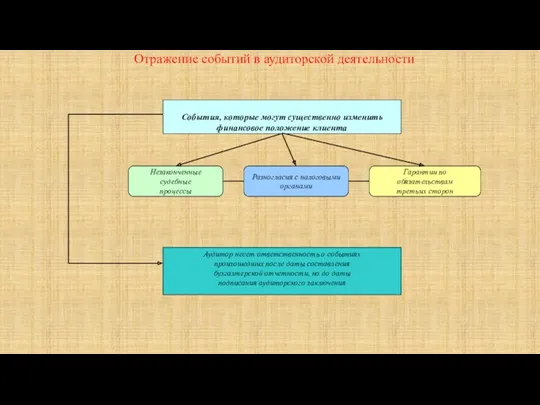 Отражение событий в аудиторской деятельности События, которые могут существенно изменить
