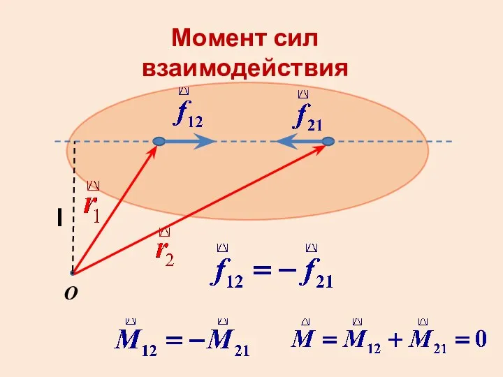 Момент сил взаимодействия l O