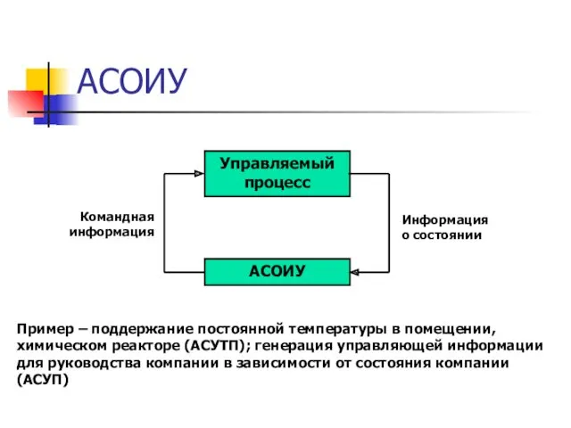 АСОИУ Управляемый процесс АСОИУ Командная информация Информация о состоянии Пример