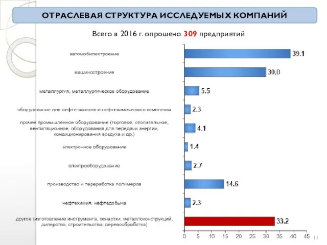 ОТРАСЛЕВАЯ СТРУКТУРА ИССЛЕДУЕМЫХ КОМПАНИЙ Всего в 2016 г. опрошено 309 предприятий