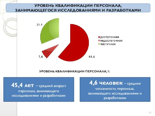 УРОВЕНЬ КВАЛИФИКАЦИИ ПЕРСОНАЛА, % 45,4 лет – средний возраст персонала,