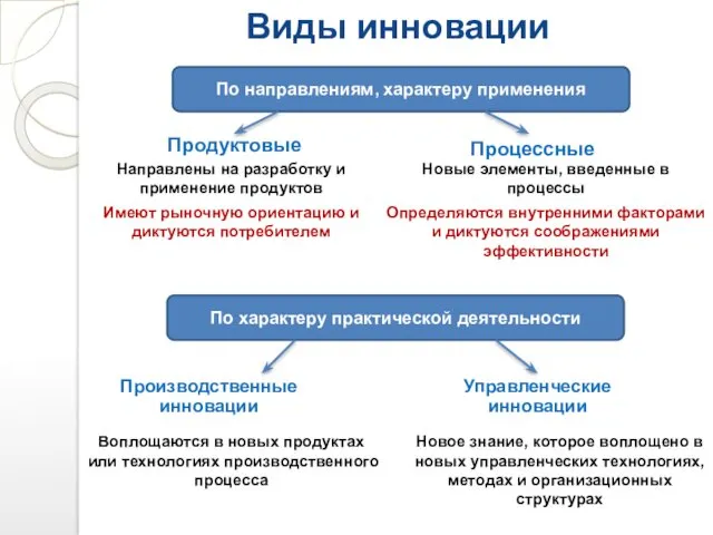 Виды инновации По направлениям, характеру применения Продуктовые Процессные Направлены на