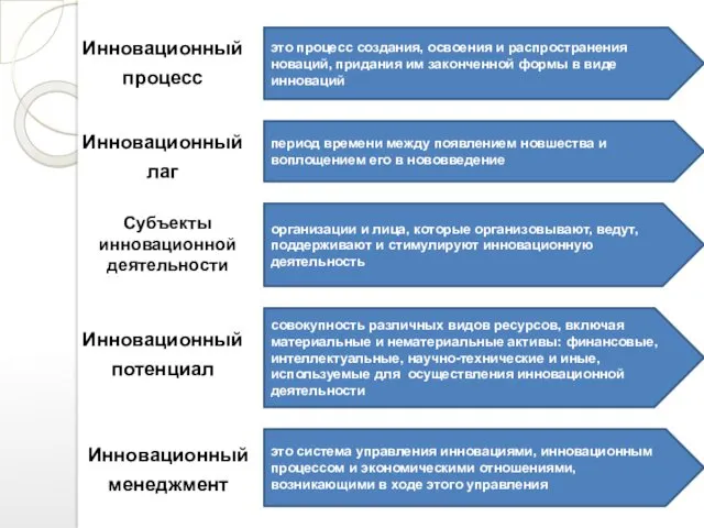 Инновационный процесс это процесс создания, освоения и распространения новаций, придания