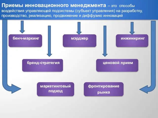 Приемы инновационного менеджмента – это способы воздействия управляющей подсистемы (субъект