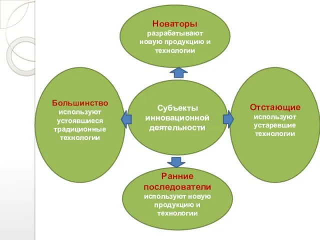 Субъекты инновационной деятельности Новаторы разрабатывают новую продукцию и технологии Большинство