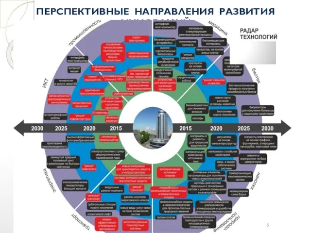 ПЕРСПЕКТИВНЫЕ НАПРАВЛЕНИЯ РАЗВИТИЯ ИННОВАЦИЙ