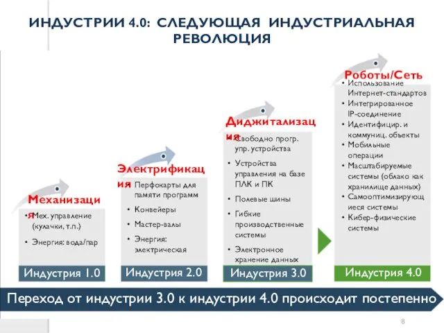 Переход от индустрии 3.0 к индустрии 4.0 происходит постепенно Индустрия