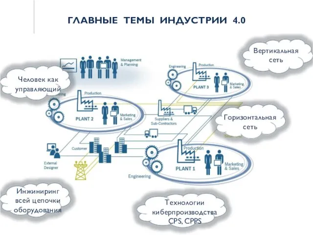 ГЛАВНЫЕ ТЕМЫ ИНДУСТРИИ 4.0 Человек как управляющий Инжиниринг всей цепочки