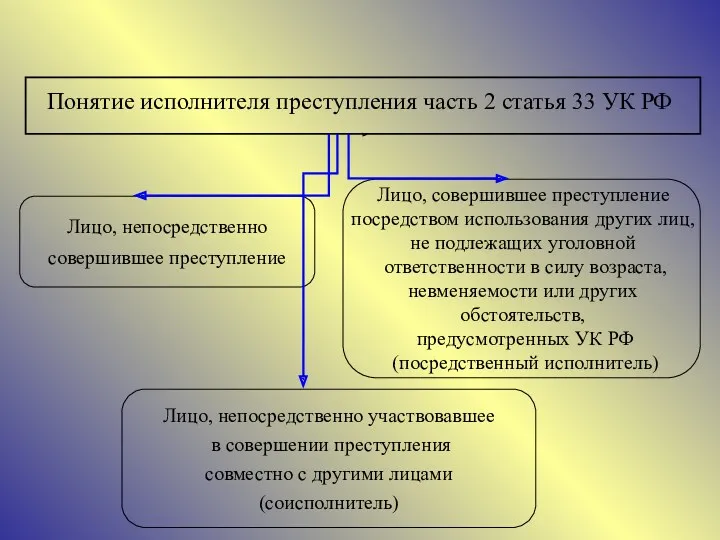 Лицо, непосредственно совершившее преступление Лицо, совершившее преступление посредством использования других