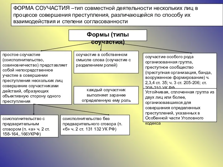 ФОРМА СОУЧАСТИЯ –тип совместной деятельности нескольких лиц в процессе совершения