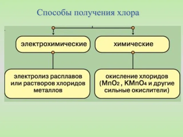 Способы получения хлора