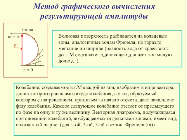 Метод графического вычисления результирующей амплитуды Волновая поверхность разбивается на кольцевые