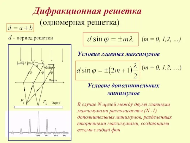 Дифракционная решетка (m = 0, 1,2, …) φ C φ