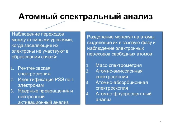 Атомный спектральный анализ Наблюдение переходов между атомными уровнями, когда заселяющие