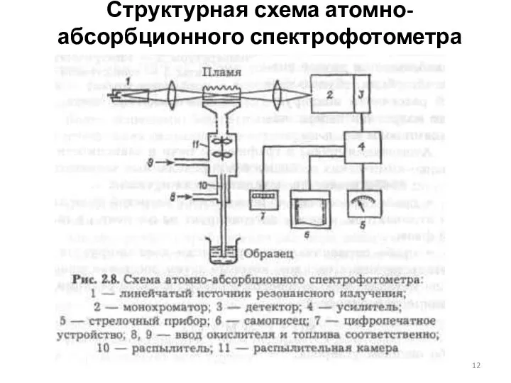 Структурная схема атомно-абсорбционного спектрофотометра